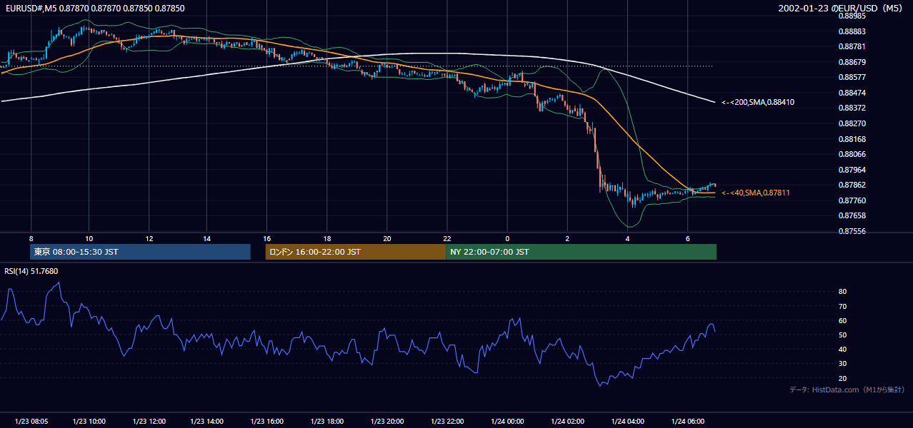 2002-01-23（水） EUR/USD 5分足チャート