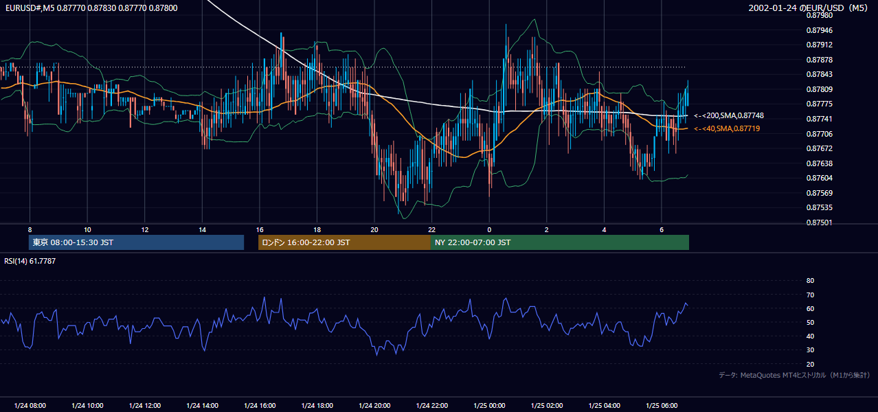 2002-01-24（木） EUR/USD 5分足チャート