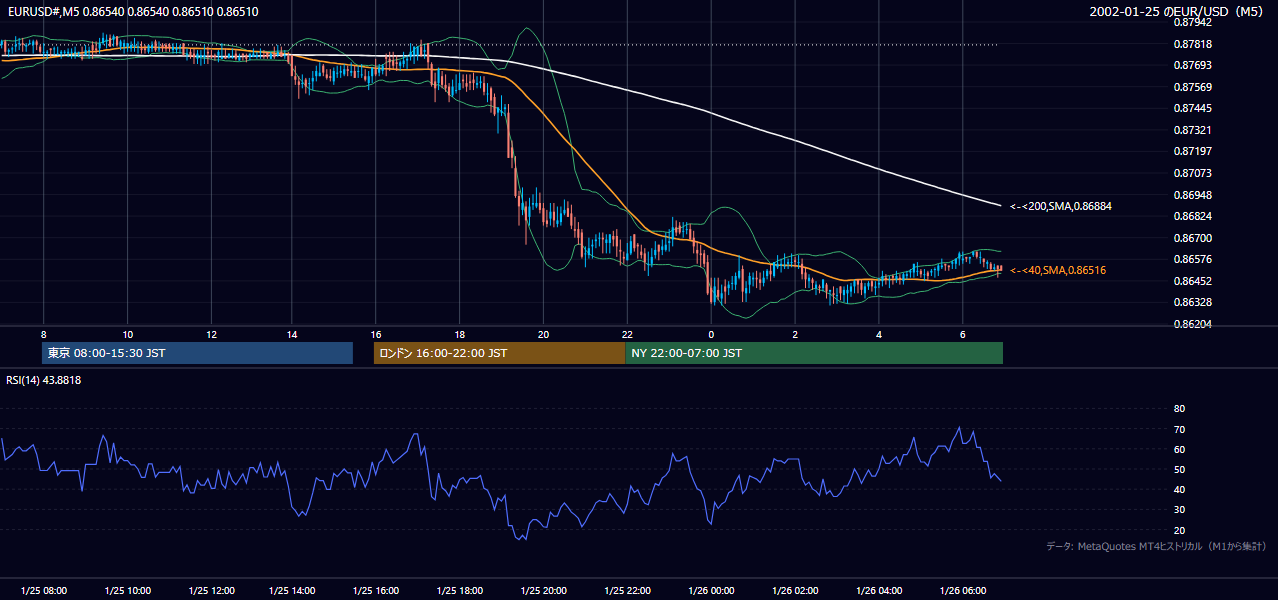 2002年1月25日(金) EUR/USD 5分足チャート