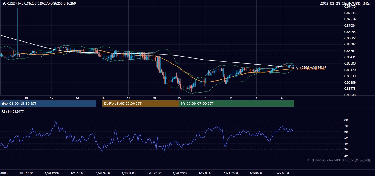 2002年1月28日(月) EUR/USD 5分足チャート