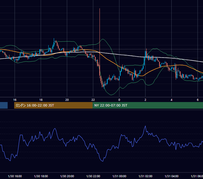 2002年1月30日（水） EUR/USD 5分足チャート