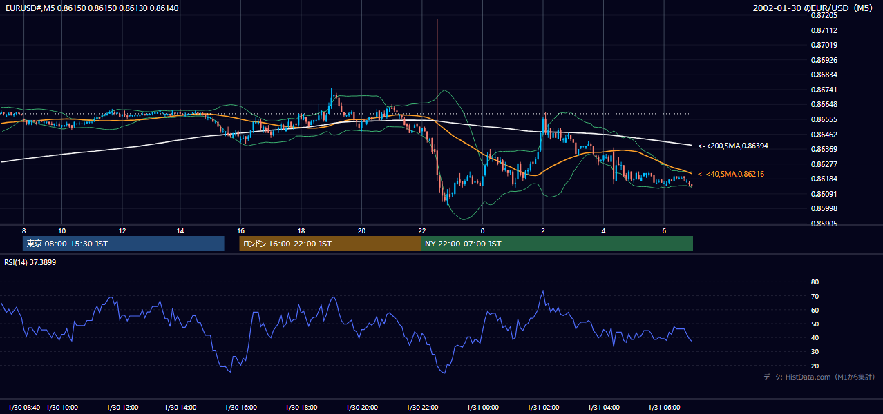 2002年1月30日(水) EUR/USD 5分足チャート