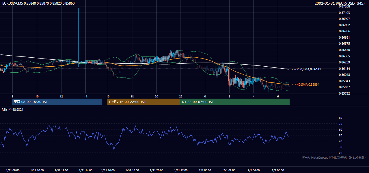 2002-01-31（木） EUR/USD 5分足チャート