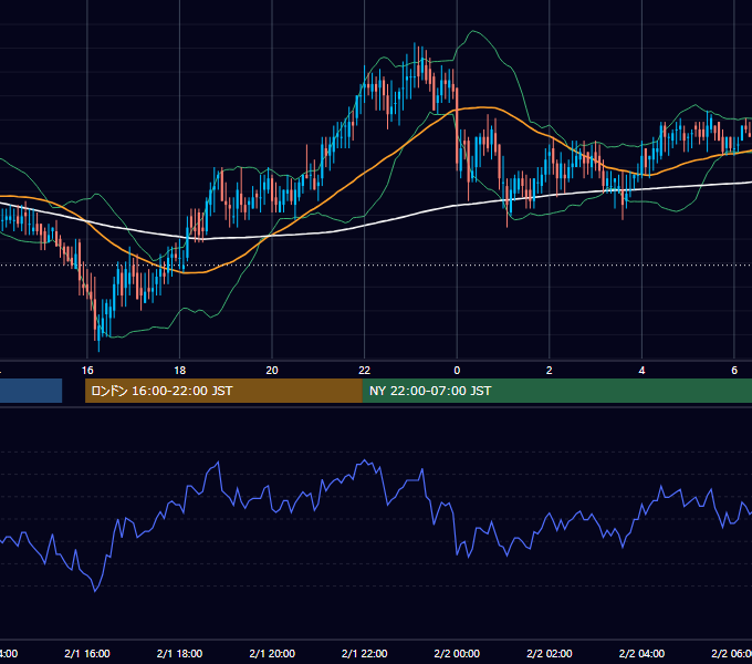 2002年2月1日（金） EUR/USD 5分足チャート