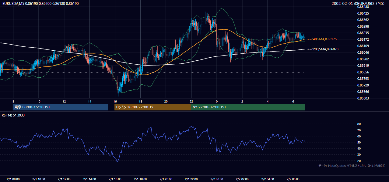 2002-02-01（金） EUR/USD 5分足チャート