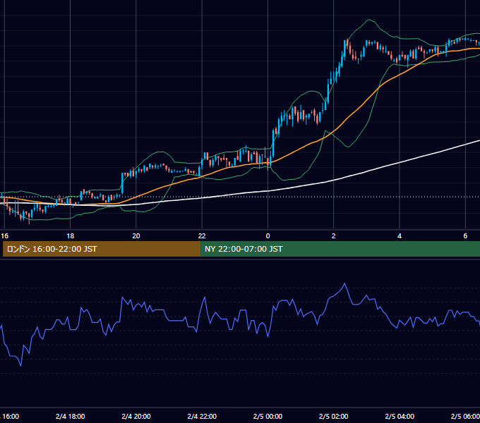 2002年2月4日（月） EUR/USD 5分足チャート