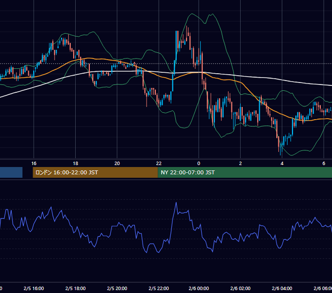 2002年2月5日（火） EUR/USD 5分足チャート