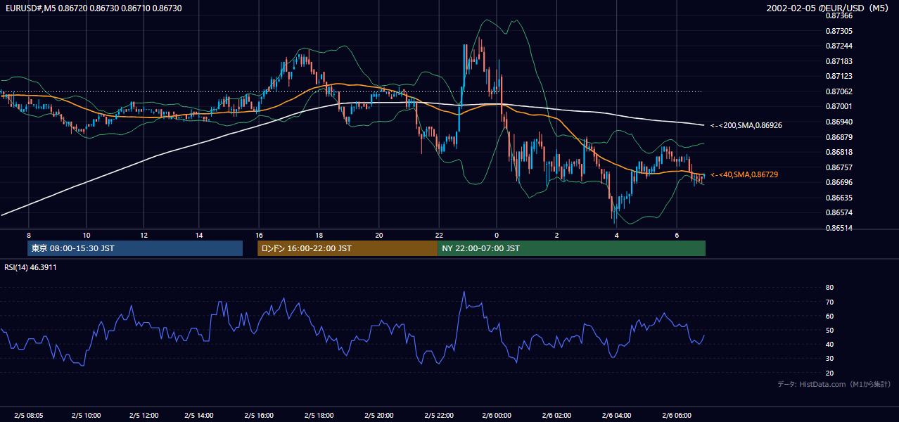 2002年2月5日(火) EUR/USD 5分足チャート