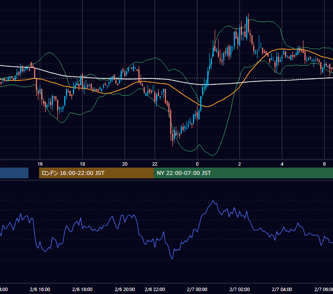 2002年2月6日（水） EUR/USD 5分足チャート