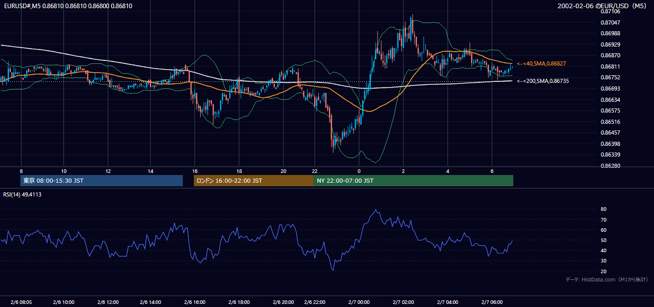 2002年2月6日(水) EUR/USD 5分足チャート