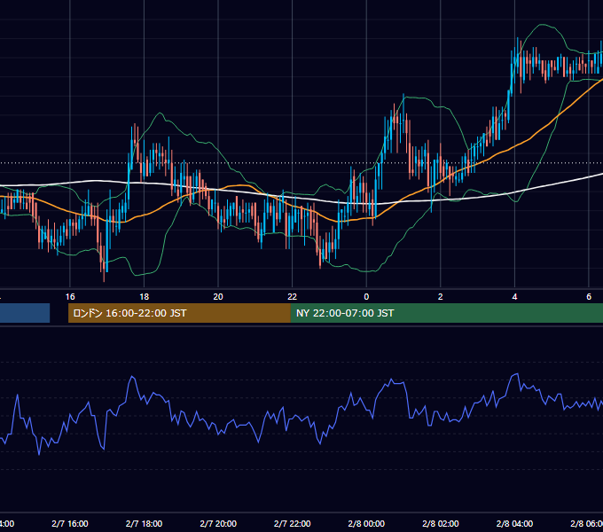 2002年2月7日（木） EUR/USD 5分足チャート