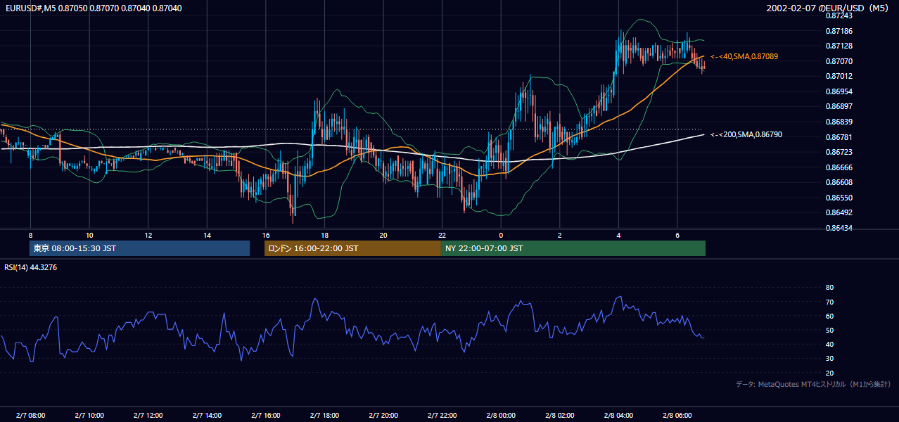 2002年2月7日(木) EUR/USD 5分足チャート