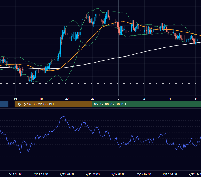 2002年2月11日（月） EUR/USD 5分足チャート