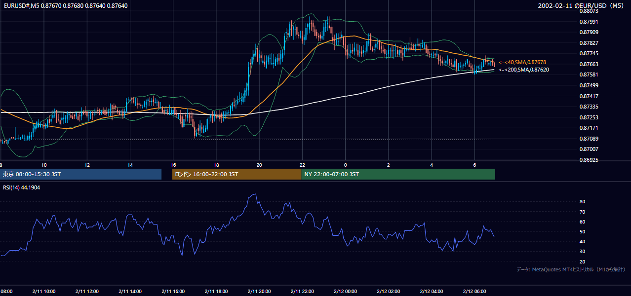 2002-02-11（月） EUR/USD 5分足チャート