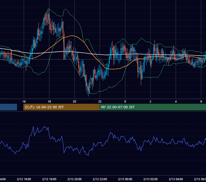 2002年2月12日（火） EUR/USD 5分足チャート
