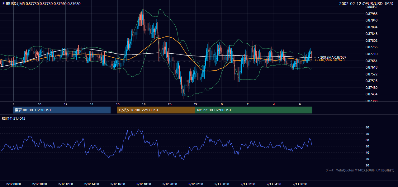 2002年2月12日(火) EUR/USD 5分足チャート