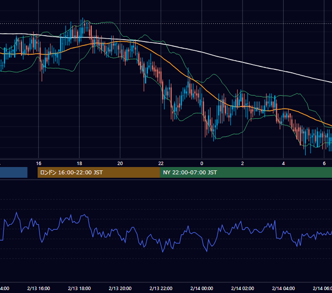 2002年2月13日（水） EUR/USD 5分足チャート