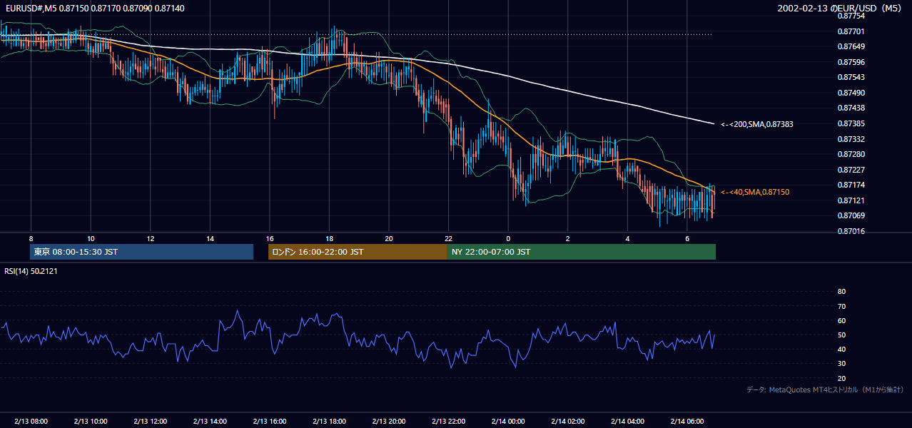 2002年2月13日(水) EUR/USD 5分足チャート