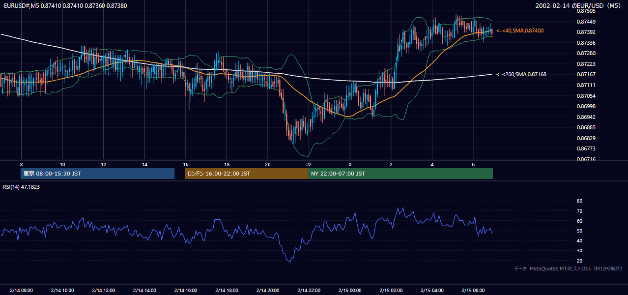 2002-02-14（木） EUR/USD 5分足チャート