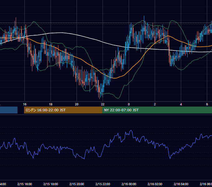 2002年2月15日（金） EUR/USD 5分足チャート