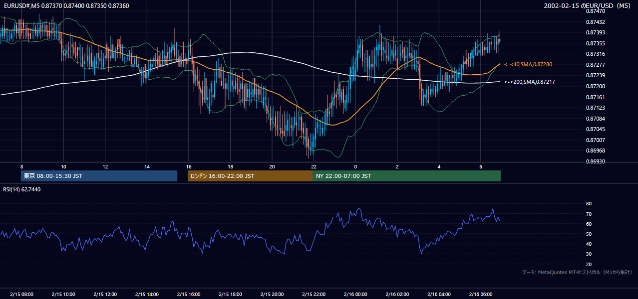 2002-02-15（金） EUR/USD 5分足チャート