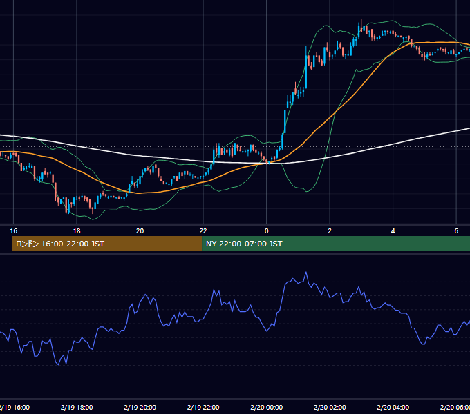 2002年2月19日（火） EUR/USD 5分足チャート