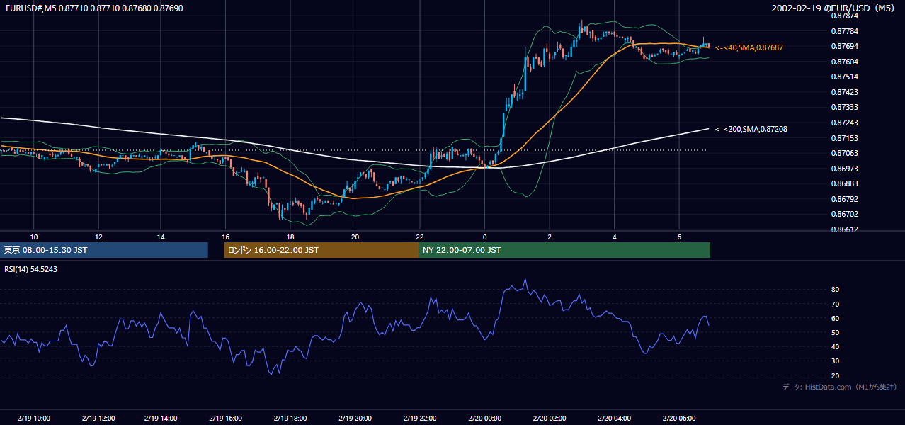 2002-02-19（火） EUR/USD 5分足チャート