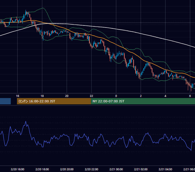 2002年2月20日（水） EUR/USD 5分足チャート