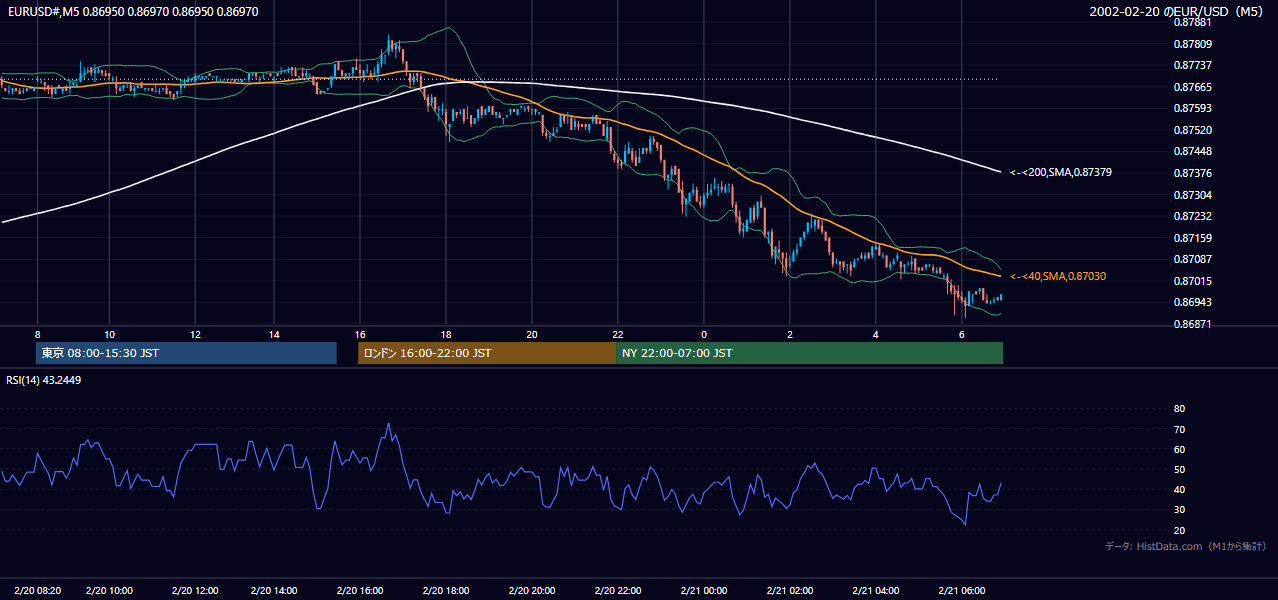 2002-02-20（水） EUR/USD 5分足チャート