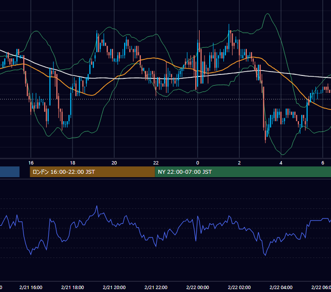 2002年2月21日（木） EUR/USD 5分足チャート