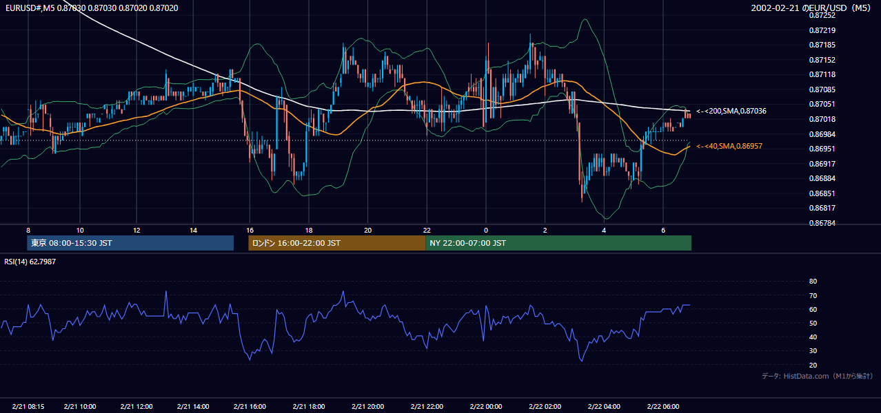 2002年2月21日(木) EUR/USD 5分足チャート