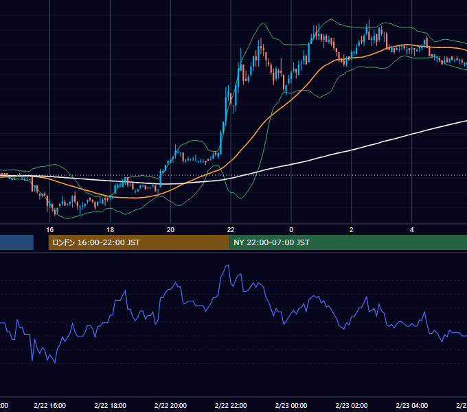 2002年2月22日（金） EUR/USD 5分足チャート
