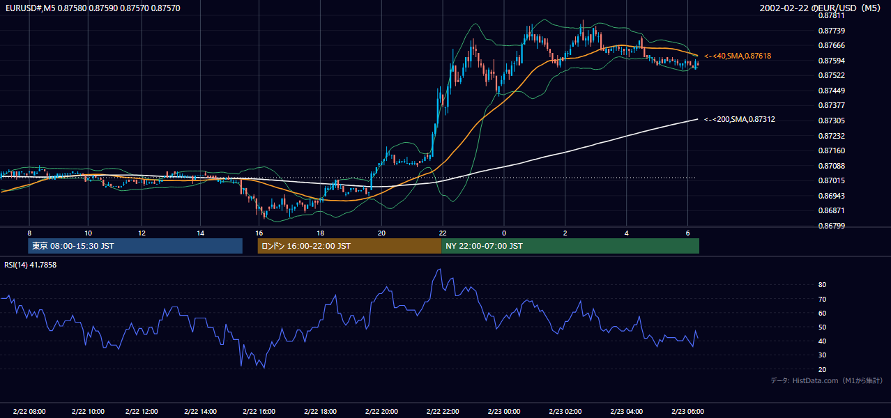 2002年2月22日(金) EUR/USD 5分足チャート