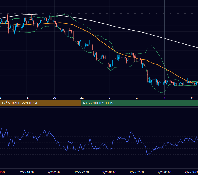 2002年2月25日（月） EUR/USD 5分足チャート