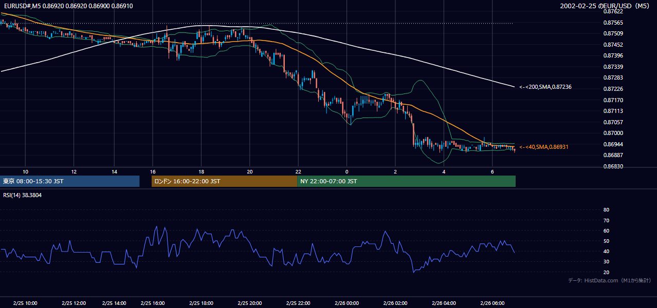 2002-02-25（月） EUR/USD 5分足チャート