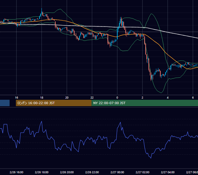 2002年2月26日（火） EUR/USD 5分足チャート
