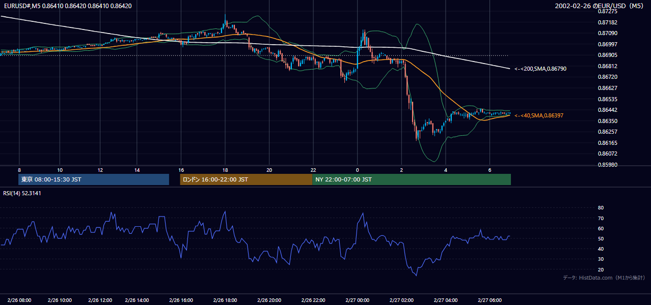 2002-02-26（火） EUR/USD 5分足チャート