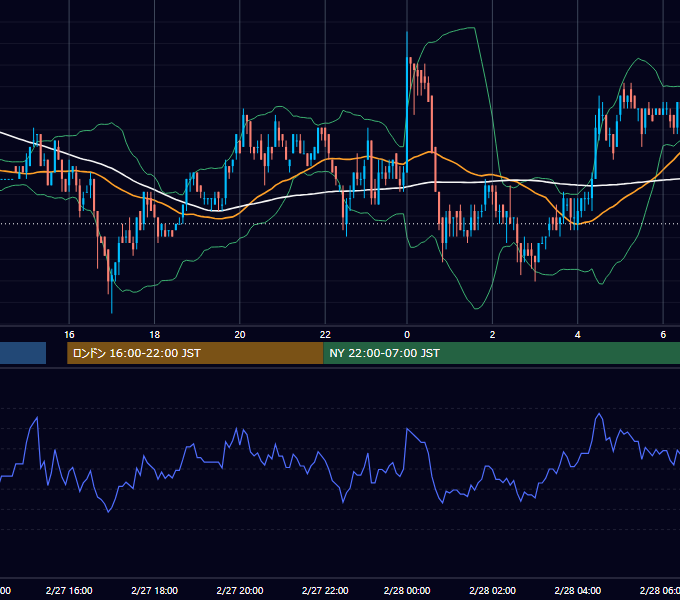 2002年2月27日（水） EUR/USD 5分足チャート