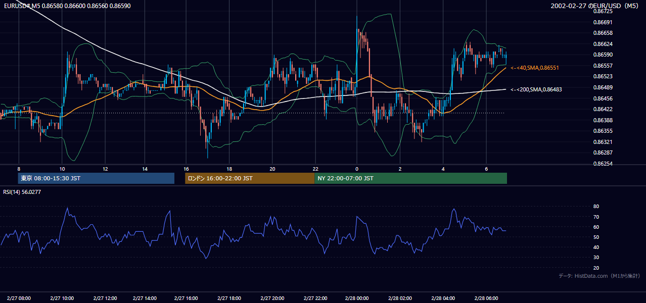 2002-02-27（水） EUR/USD 5分足チャート
