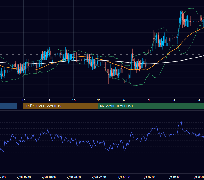 2002年2月28日（木） EUR/USD 5分足チャート