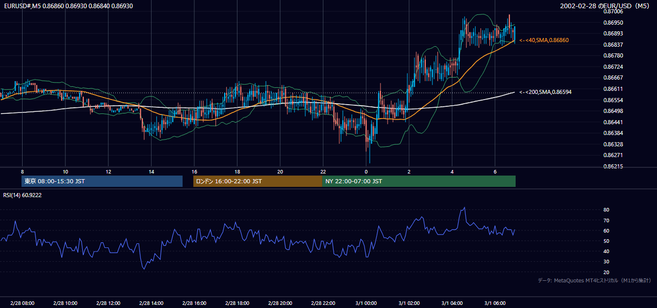 2002-02-28（木） EUR/USD 5分足チャート