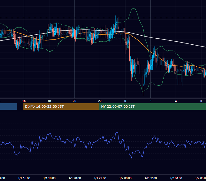 2002年3月1日（金） EUR/USD 5分足チャート