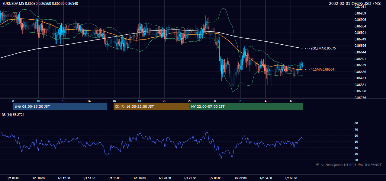 2002-03-01（金） EUR/USD 5分足チャート