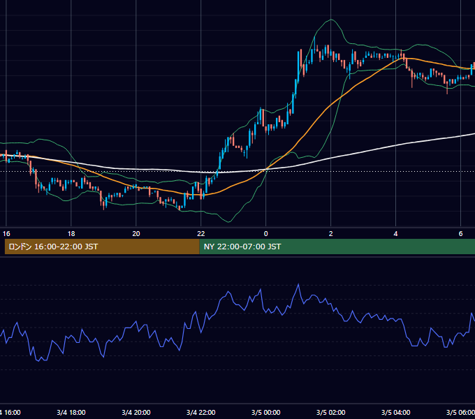 2002年3月4日（月） EUR/USD 5分足チャート