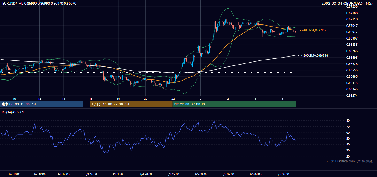 2002-03-04（月） EUR/USD 5分足チャート
