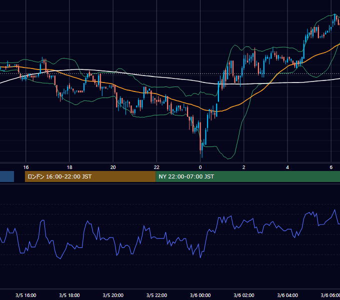 2002年3月5日（火） EUR/USD 5分足チャート