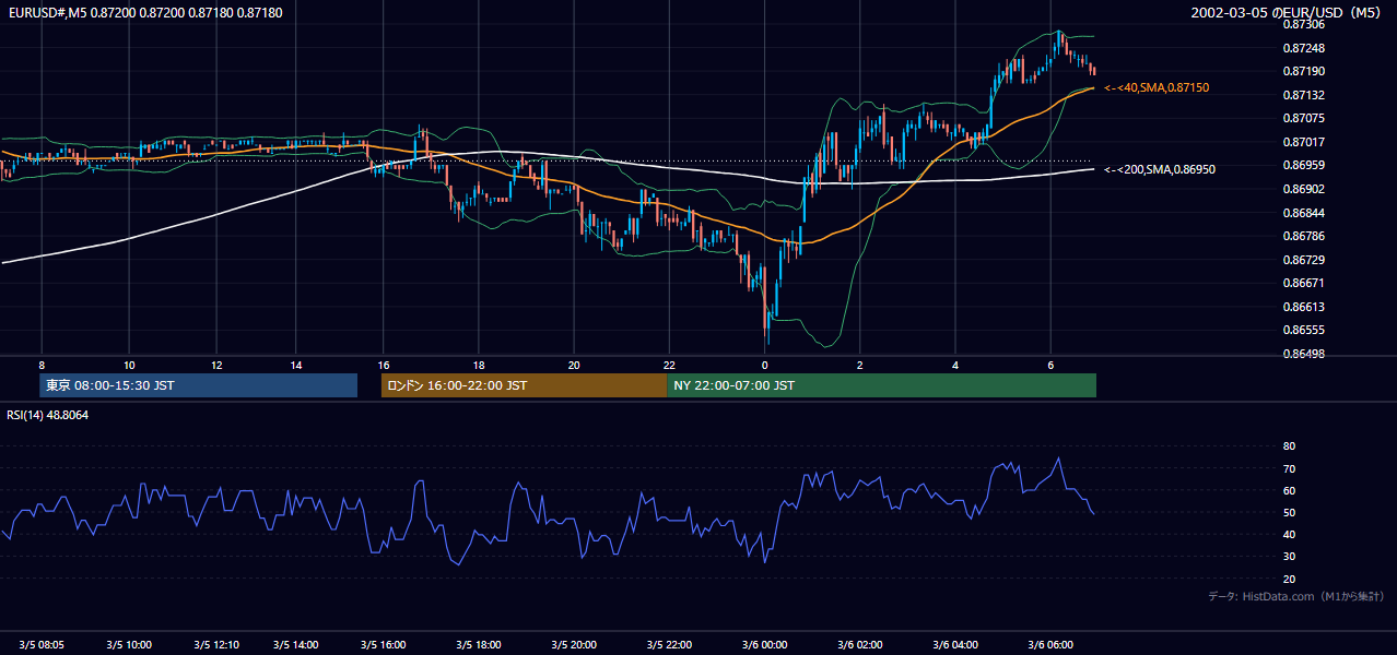 2002-03-05（火） EUR/USD 5分足チャート