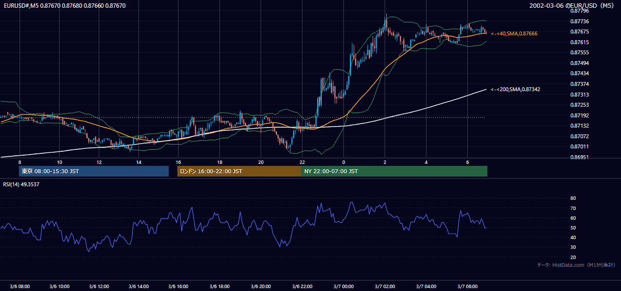 2002年3月6日(水) EUR/USD 5分足チャート