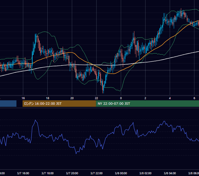 2002年3月7日（木） EUR/USD 5分足チャート