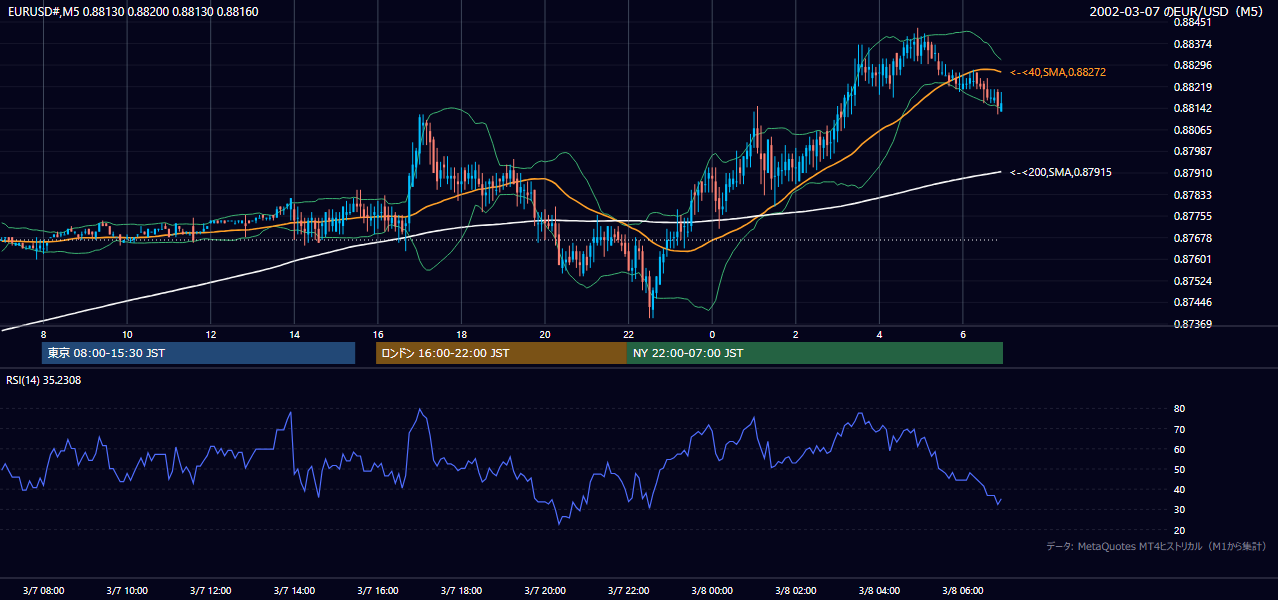 2002年3月7日(木) EUR/USD 5分足チャート